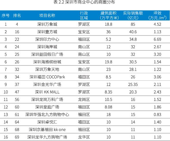 大数据揭秘：透过“5B”模型，我们发现最赚钱的商场都有这些特性