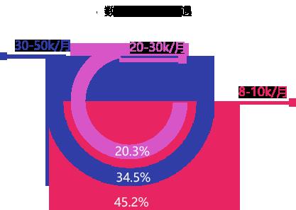 从爬虫入坑到数据分析，自学Python的几点经验分享