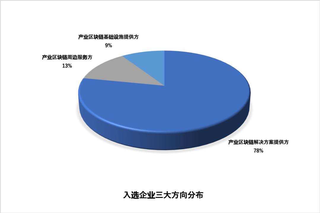 重磅！腾讯区块链加速器全球32强名单出炉！