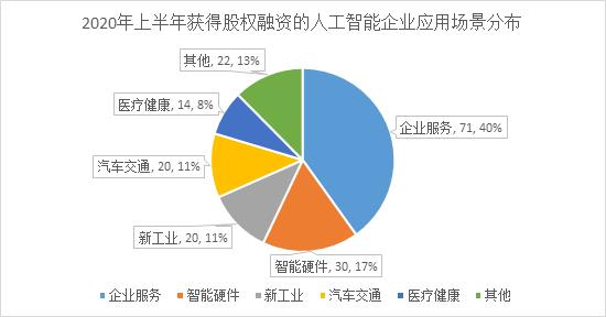 整体低迷，人工智能相对活跃 ——2020年上半年智能科技赛道股权投融资数据分析报告