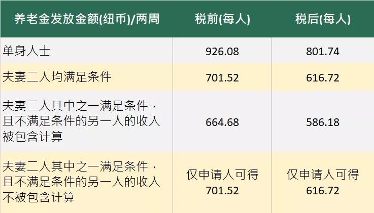 最新数据分析：在新西兰挣够多少钱才能退休？