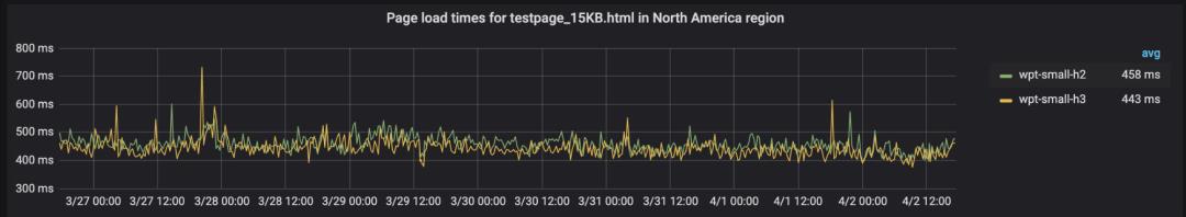 HTTP/3 性能又大幅度提升！！