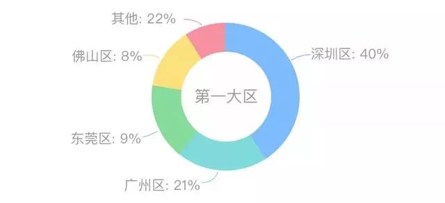 数据可视化：连环15关，小白也能轻松玩转数据分析