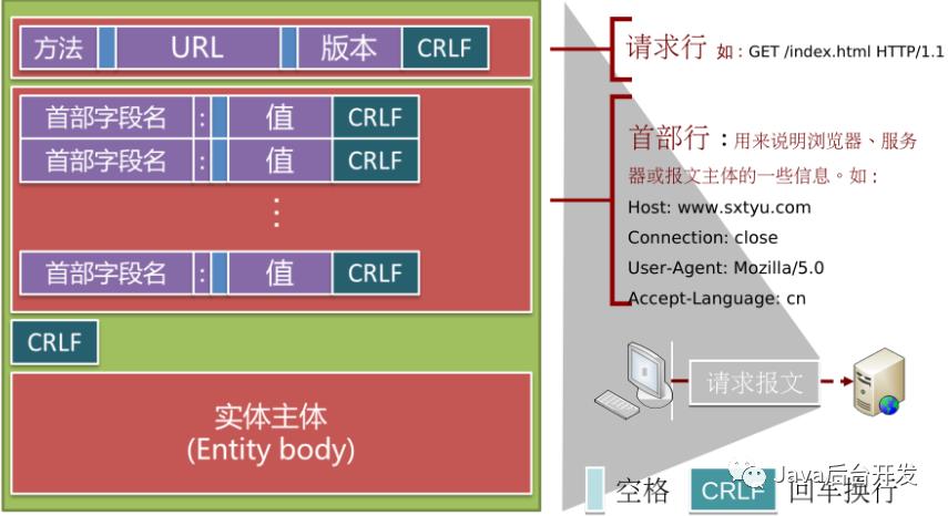 HTTP—这估计是你看的最仔细的一份协议了！