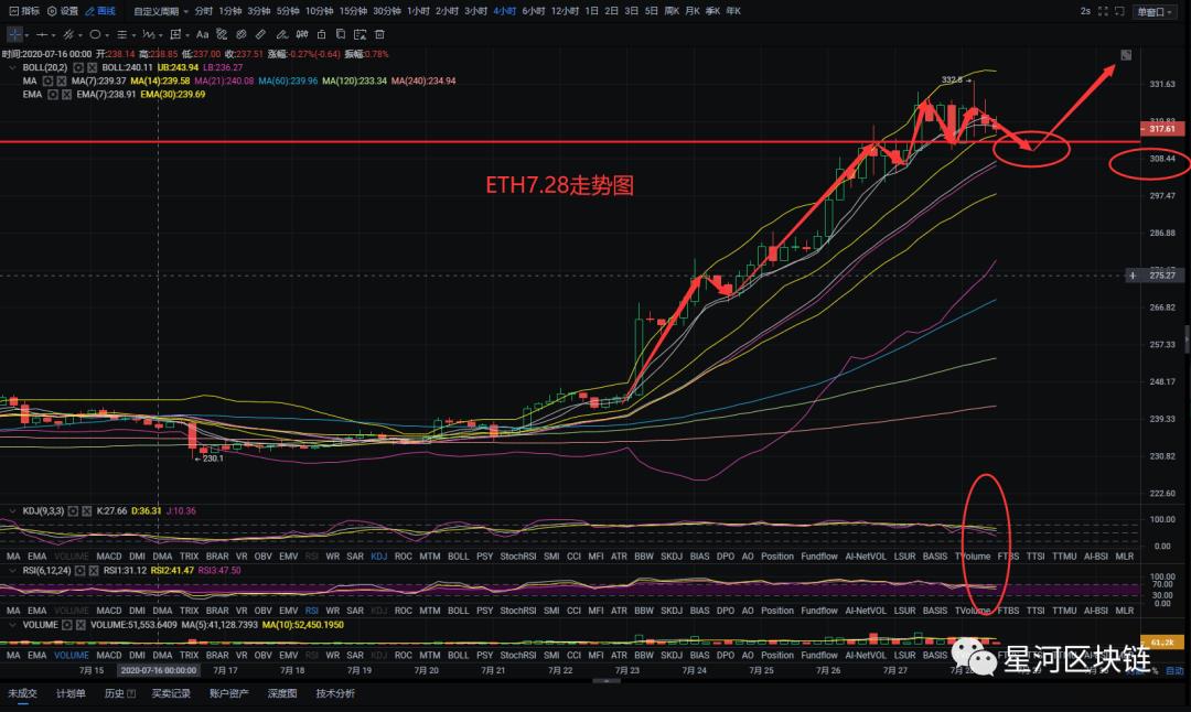 星河区块链7月28日 比特币冲击11000美刀大关之上，后续走势是多还是空？