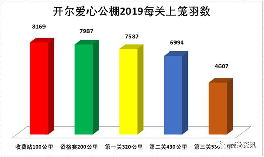 ​开尔爱心公棚决赛前600名大数据分析！