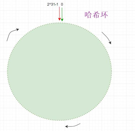 白话分布式系统中的一致性哈希算法