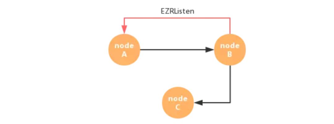 美团 EasyReact 源码剖析：图论与响应式编程