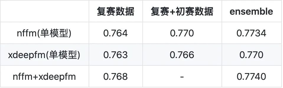 CTR竞赛近年所有神经网络方案原理解析