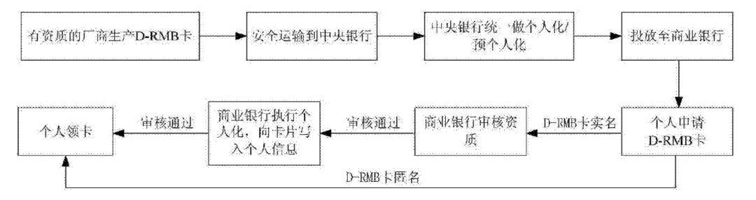 如何支持数字货币的双离线支付：央行和工商银行准备了三套方案