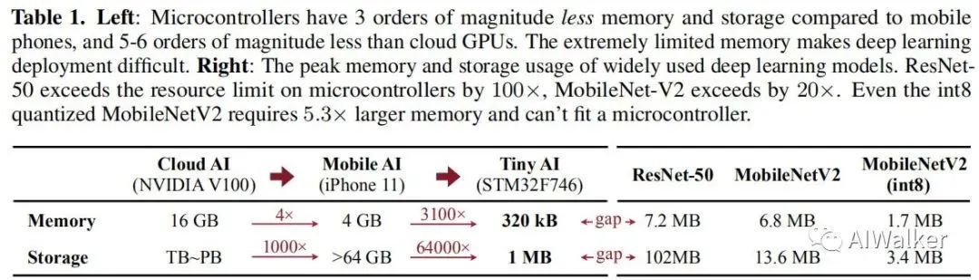 MIT开发出轻量级MCU神经网络系统MCUNet