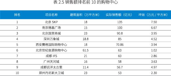 大数据揭秘：透过“5B”模型，我们发现最赚钱的商场都有这些特性