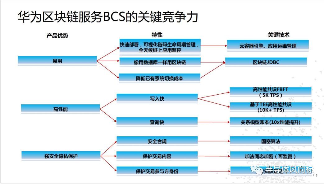 华为云区块链报告