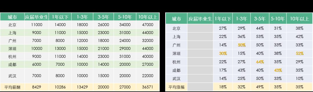 区块链行业人才需求增幅达67%，为新基建相关行业最高