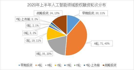 整体低迷，人工智能相对活跃 ——2020年上半年智能科技赛道股权投融资数据分析报告