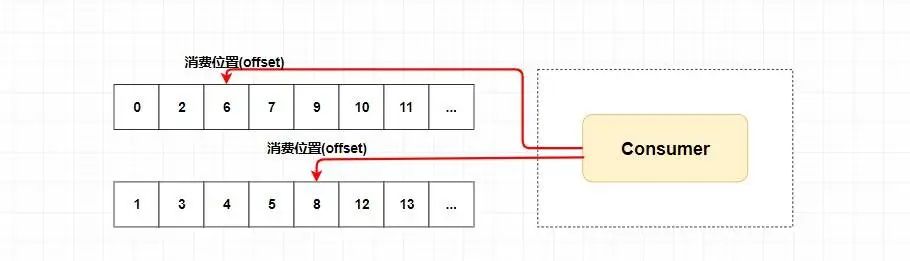 消息队列和 RocketMQ 入门总结