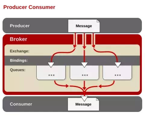 消息队列之 RabbitMQ