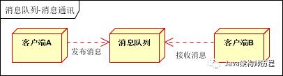 消息队列使用的四种场景