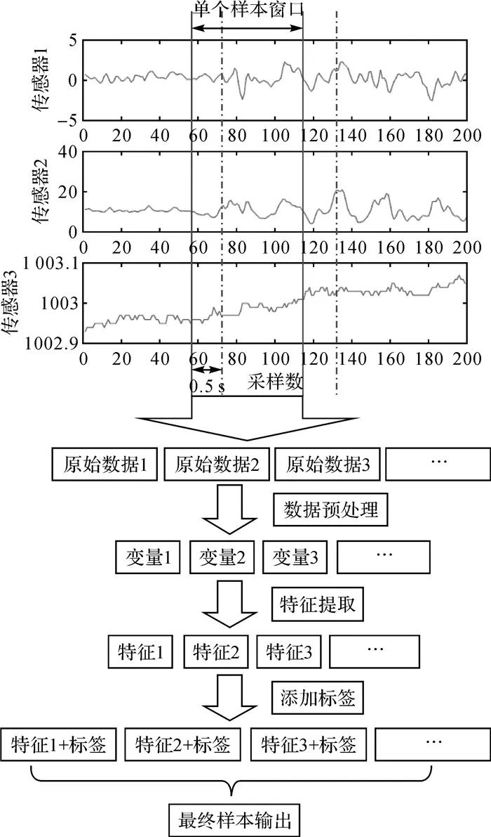 支持向量机辅助下的智能手机行人运动模式识别