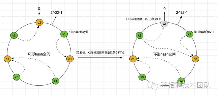 聊一聊一致性哈希