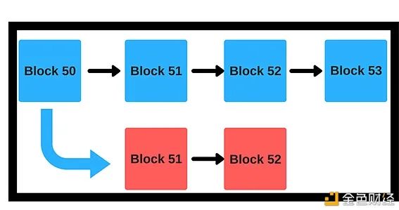 区块链科普：一文详解4种共识机制