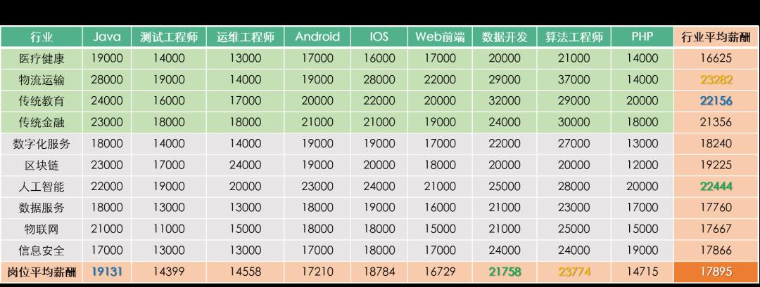 区块链行业人才需求增幅达67%，为新基建相关行业最高