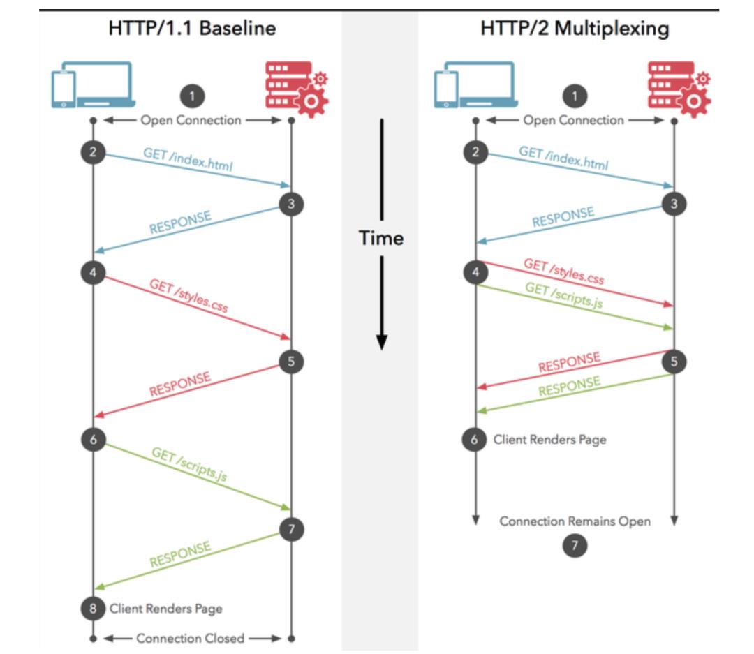 HTTP协议一篇全 Web开发者必备