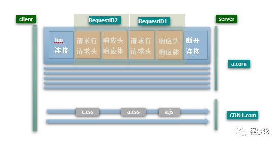 从HTTP/3的演进看web优化