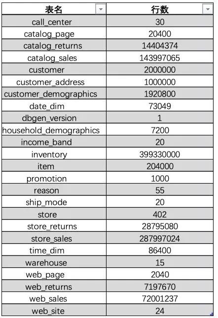 全方位测评Hive、SparkSQL、Presto 等七个大数据查询引擎，最快的竟是……| 程序员硬核测评