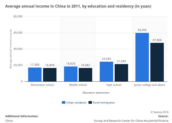 大数据告诉你：学历真的能改变命运！！