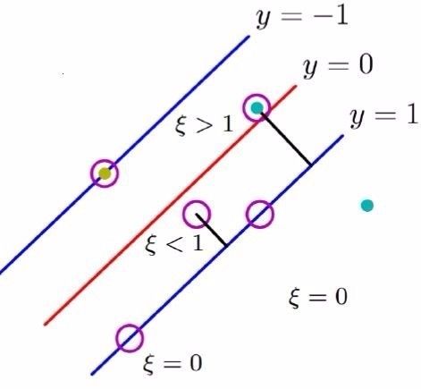 机器学习（04）：SVM支持向量机