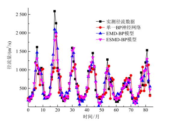 基于ESMD-BP神经网络组合模型的中长期径流预报