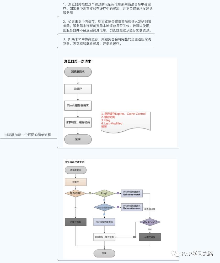 深入认识HTTP协议不为人知的特性和使用方法