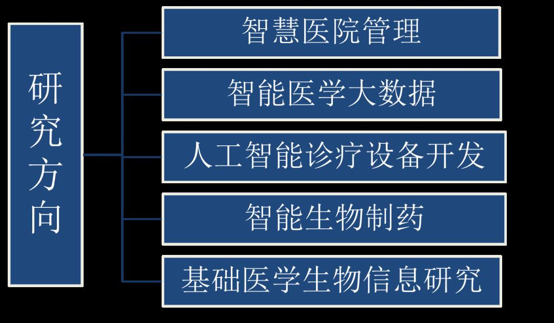 二次选拔 | 智能医学工程=最先进的人工智能技术+最重要的应用领域