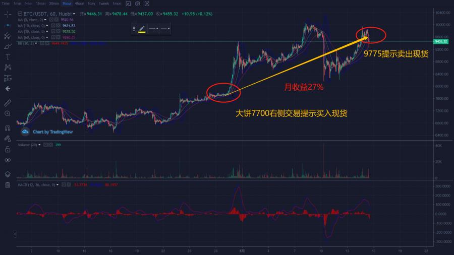 区块链学姐：7月16日变盘在即，备足弹药准备狙击空头。