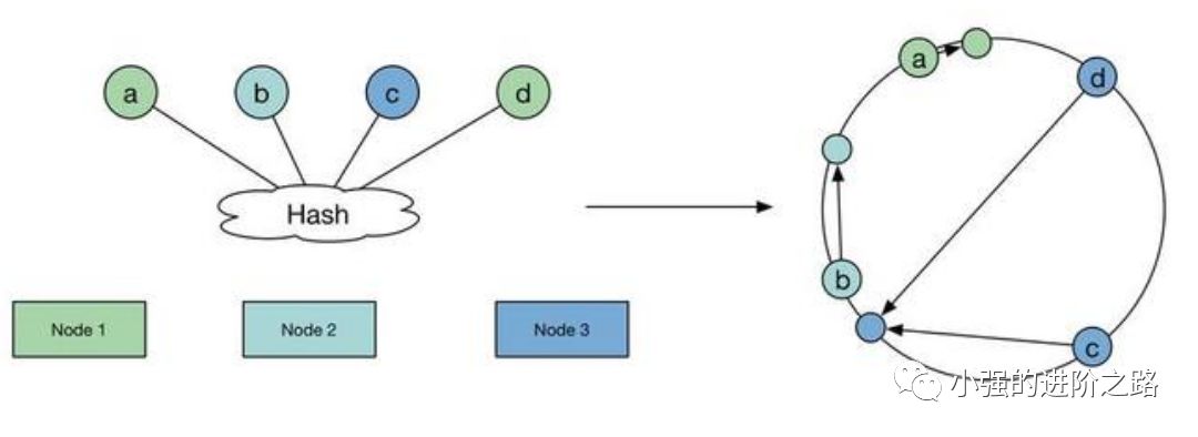 一篇文章搞懂「一致性哈希」