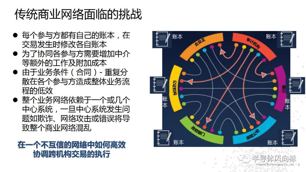 华为云区块链报告