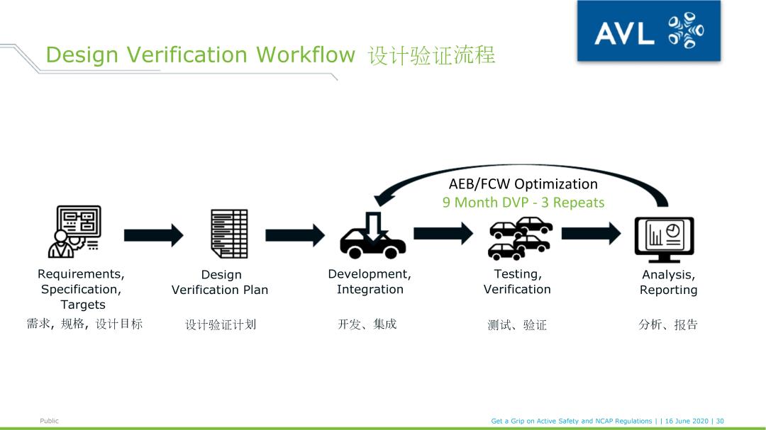 AVL ADAS Smart Analyzer_用于NCAP 试验评价及报告的软件