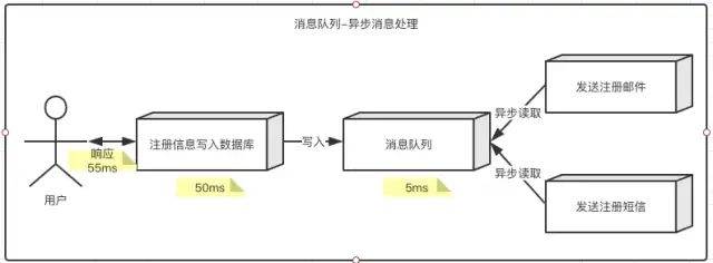 举例说明消息队列应用场景及ActiveMQ、RocketMQ、Kafka等的对比