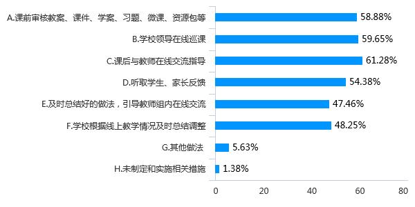 128万份调查问卷的大数据分析，为您解读疫情期间我省基础教育线上教学管理情况