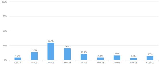 扎心！五成程序员年薪 10-20 万，超半数资深程序员薪资高于 20 万