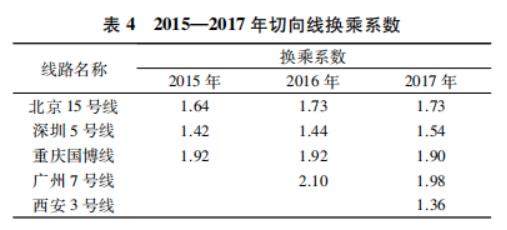 中国内地城市快速轨道交通线路换乘系数统计分析——基于中国城市轨道交通协会数据分析的研究报告之八