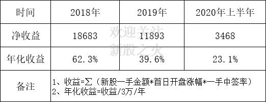 2020年港股打新大数据面面观，你赚了吗