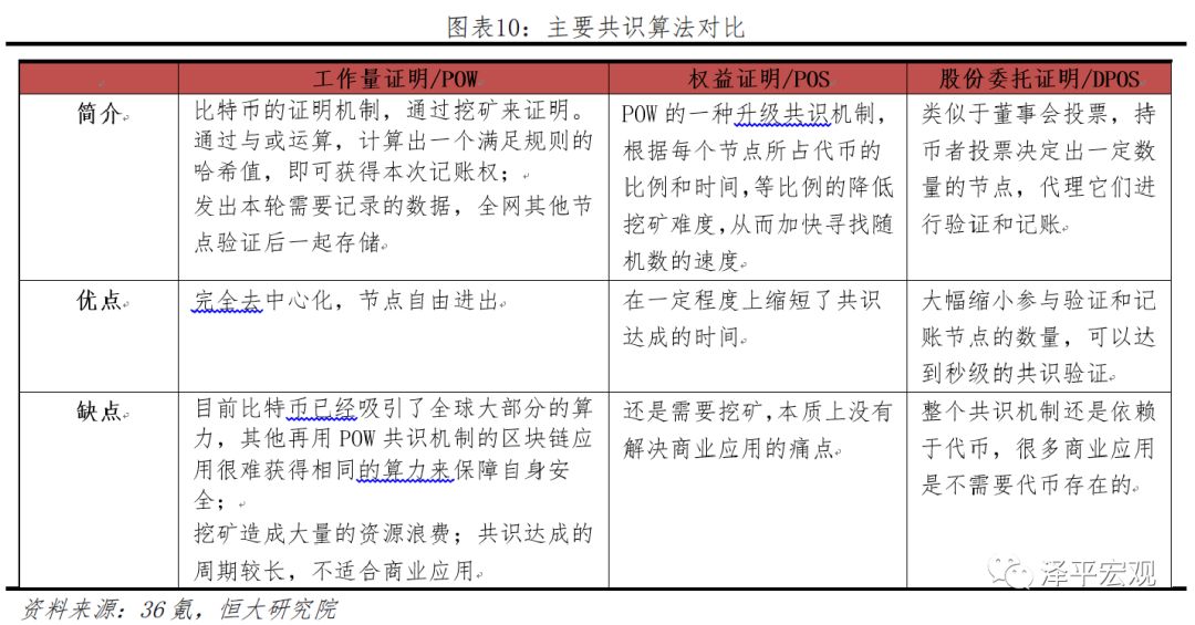 迄今为止最好懂的区块链研究报告