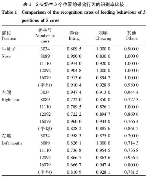 论文｜基于三轴加速度和人工神经网络的奶牛采食行为鉴别方法研究