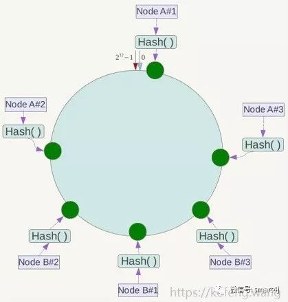 一致性哈希(Consistent Hashing)算法的原理与实现