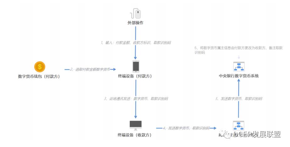 DCEP白皮书（第四期）：央行法定数字货币的使用