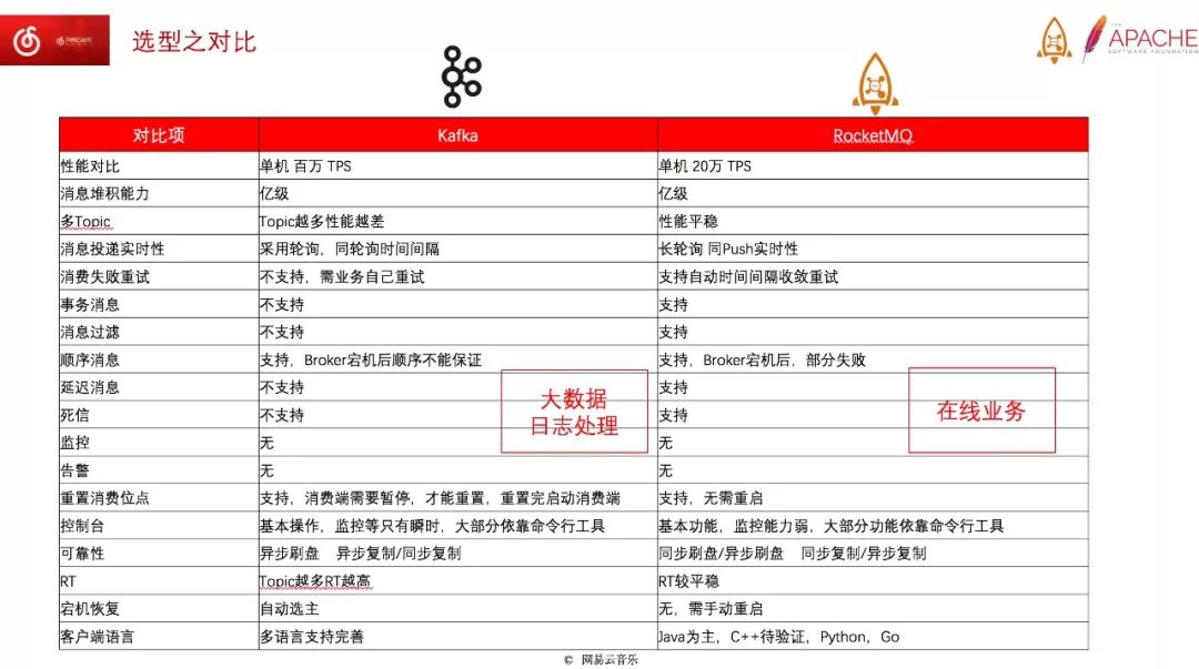 网易云音乐的消息队列改造之路