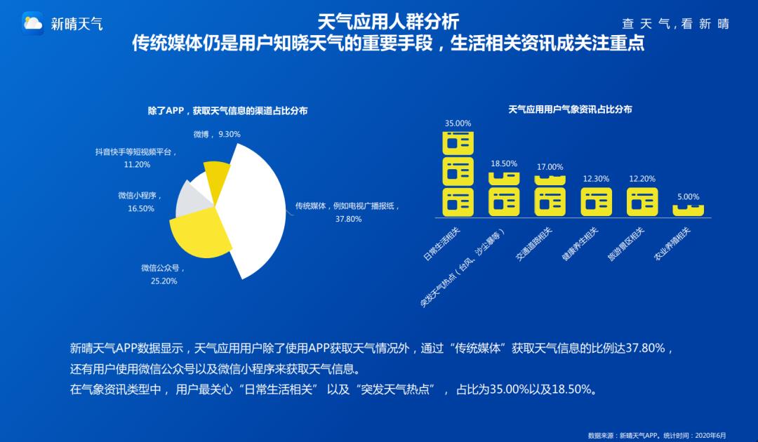 应用大数据丨2020年天气应用研究报告