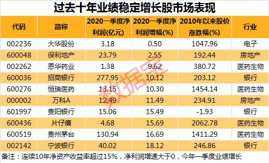 大数据揭秘百元股是如何炼成的：优质百元股，仅10只